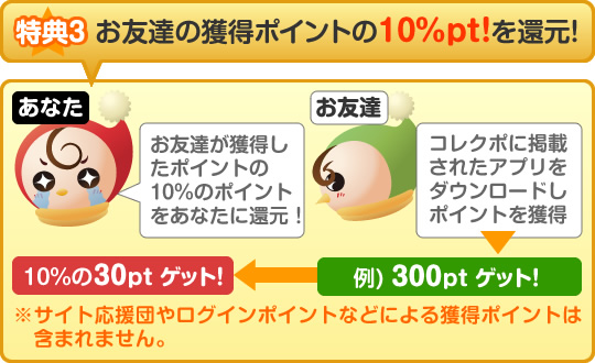 紹介で入会したユーザーが獲得したポイントの10％分のポイントがもらえるよ！